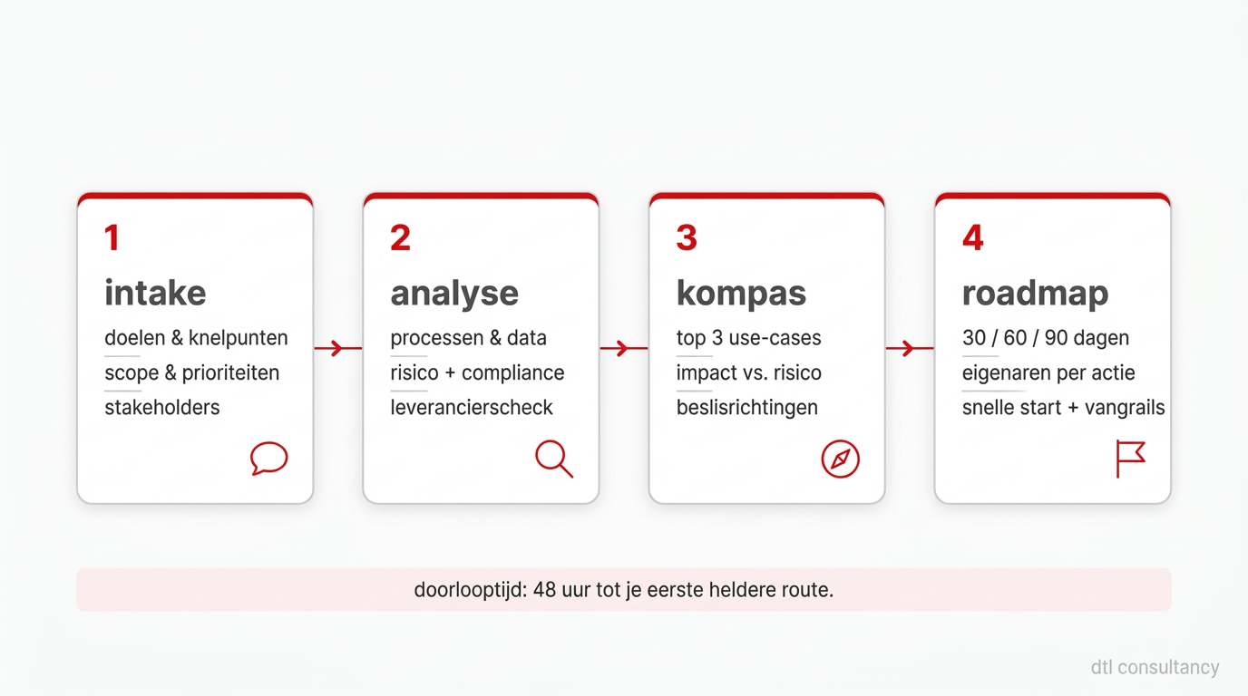 ai startkompas proces: intake, analyse, kompas, roadmap